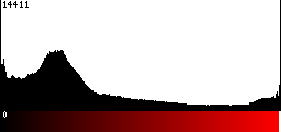 Red Histogram