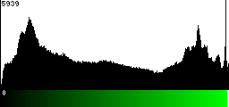 Green Histogram