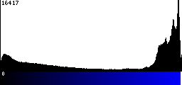 Blue Histogram