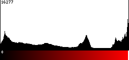 Red Histogram