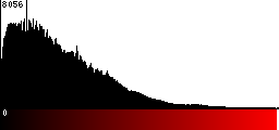 Red Histogram
