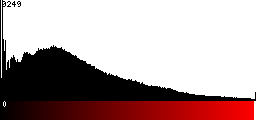 Red Histogram