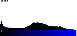 Blue Histogram