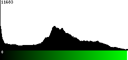 Green Histogram