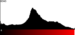 Red Histogram