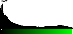 Green Histogram