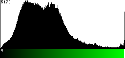 Green Histogram