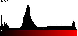 Red Histogram