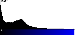 Blue Histogram