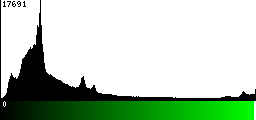 Green Histogram