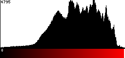 Red Histogram