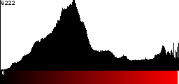 Red Histogram