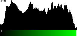 Green Histogram
