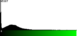 Green Histogram