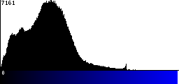 Blue Histogram