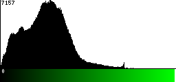 Green Histogram