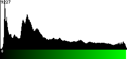 Green Histogram