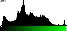 Green Histogram