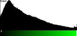 Green Histogram