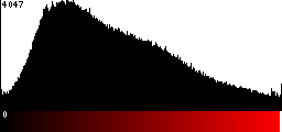 Red Histogram