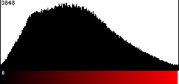 Red Histogram
