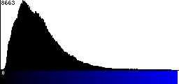 Blue Histogram