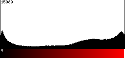 Red Histogram