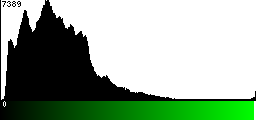 Green Histogram