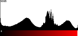 Red Histogram