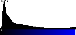 Blue Histogram