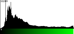 Green Histogram