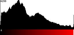 Red Histogram
