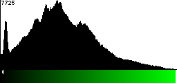 Green Histogram