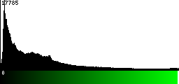 Green Histogram