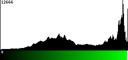 Green Histogram