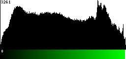Green Histogram