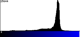 Blue Histogram