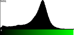 Green Histogram