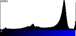 Blue Histogram