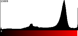 Red Histogram