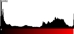 Red Histogram
