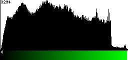 Green Histogram