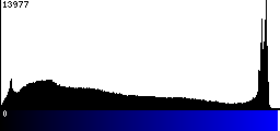 Blue Histogram
