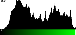 Green Histogram
