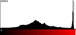 Red Histogram