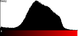 Red Histogram