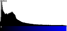 Blue Histogram