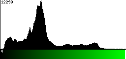 Green Histogram
