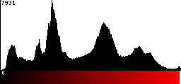 Red Histogram