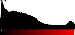 Red Histogram